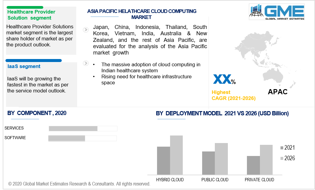 asia pacific healthcare cloud computing market